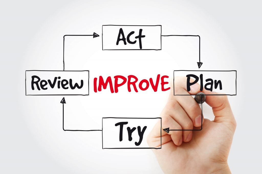 The words Act, Plan, Try, Review around the word Improve
